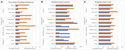 Inequality in benefit distribution of reducing the outpatient cost-sharing: evidence from the outpatient pooling scheme in China